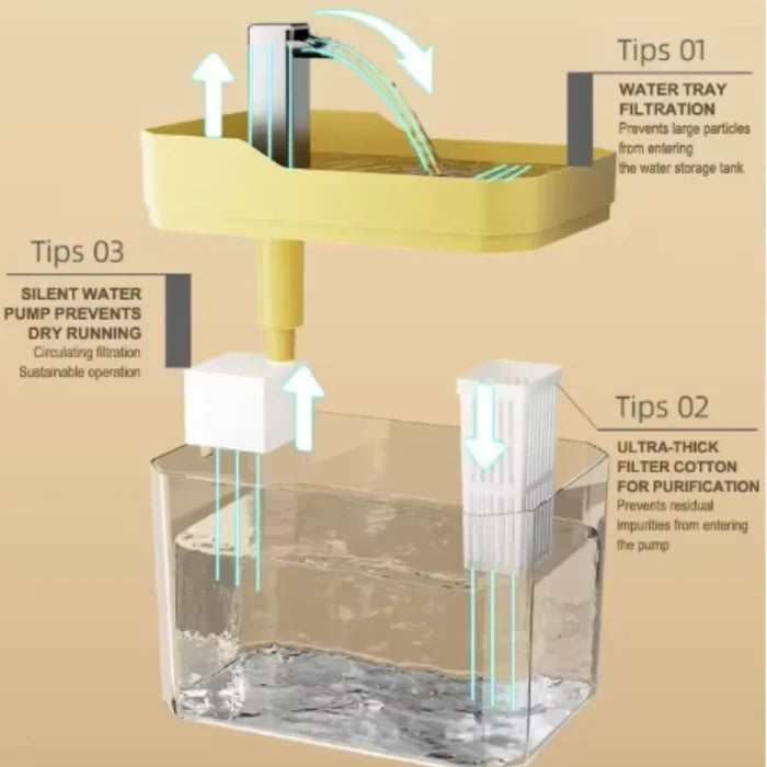 AquaPetStore™ Automatic Cat Water Fountain