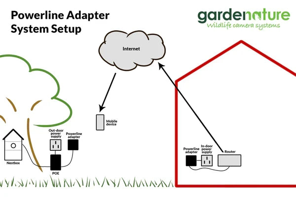 Buy Gardenature Powerline Adaptor AV600 online UK