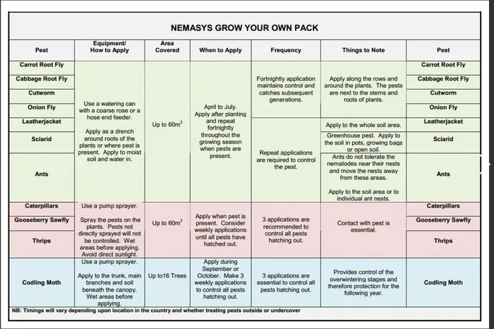 Nemasys Natural Fruit and Veg Protection monthly planner